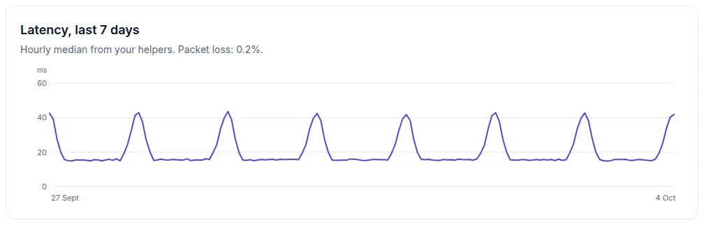 The Net Fix Monitor latency chart for the last 7 days showing the hourly median at about 15 ms most of the day, rising to about 40 ms every evening