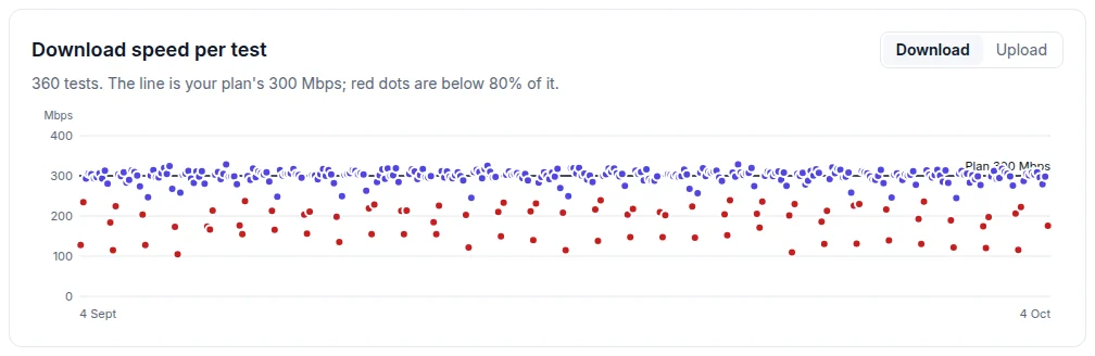 The Net Fix Monitor download speed per test chart for an example connection over 30 days: most tests sit near the 300 Mbps plan line, while a row of red dots below 80 percent of the plan appears every evening