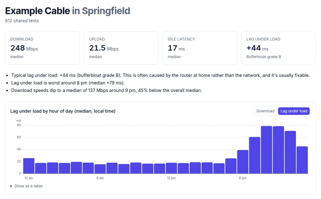 The Net Fix provider page for a fictional Example Cable in Springfield: median 248 Mbps download, plus 44 ms lag under load, lag worst around 8 pm at plus 79 ms, download dipping to 137 Mbps around 9 pm, and a bar chart of lag under load by hour of day rising sharply after 6 pm
